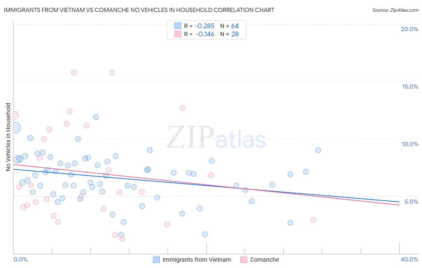 Immigrants from Vietnam vs Comanche No Vehicles in Household