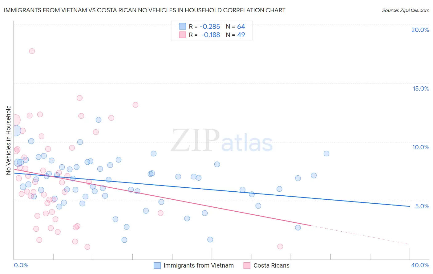 Immigrants from Vietnam vs Costa Rican No Vehicles in Household