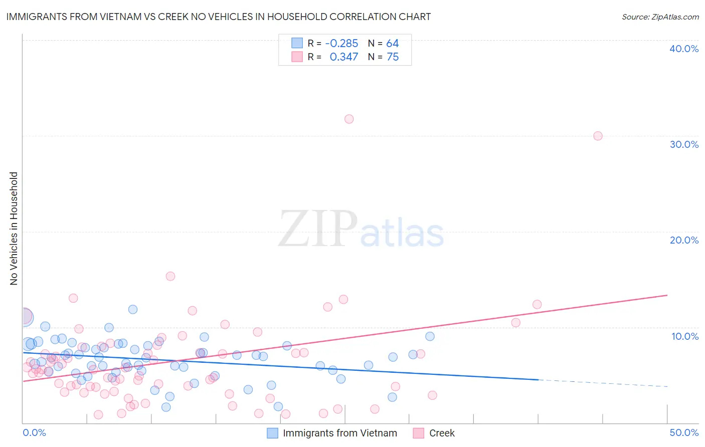 Immigrants from Vietnam vs Creek No Vehicles in Household