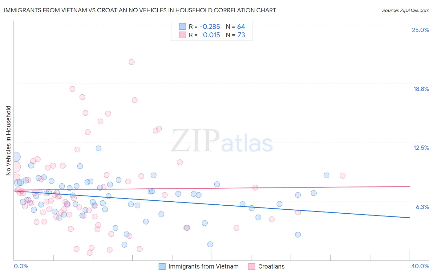 Immigrants from Vietnam vs Croatian No Vehicles in Household