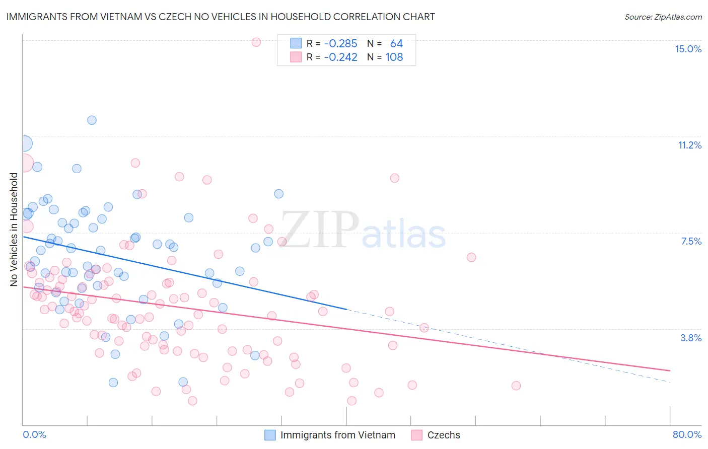 Immigrants from Vietnam vs Czech No Vehicles in Household