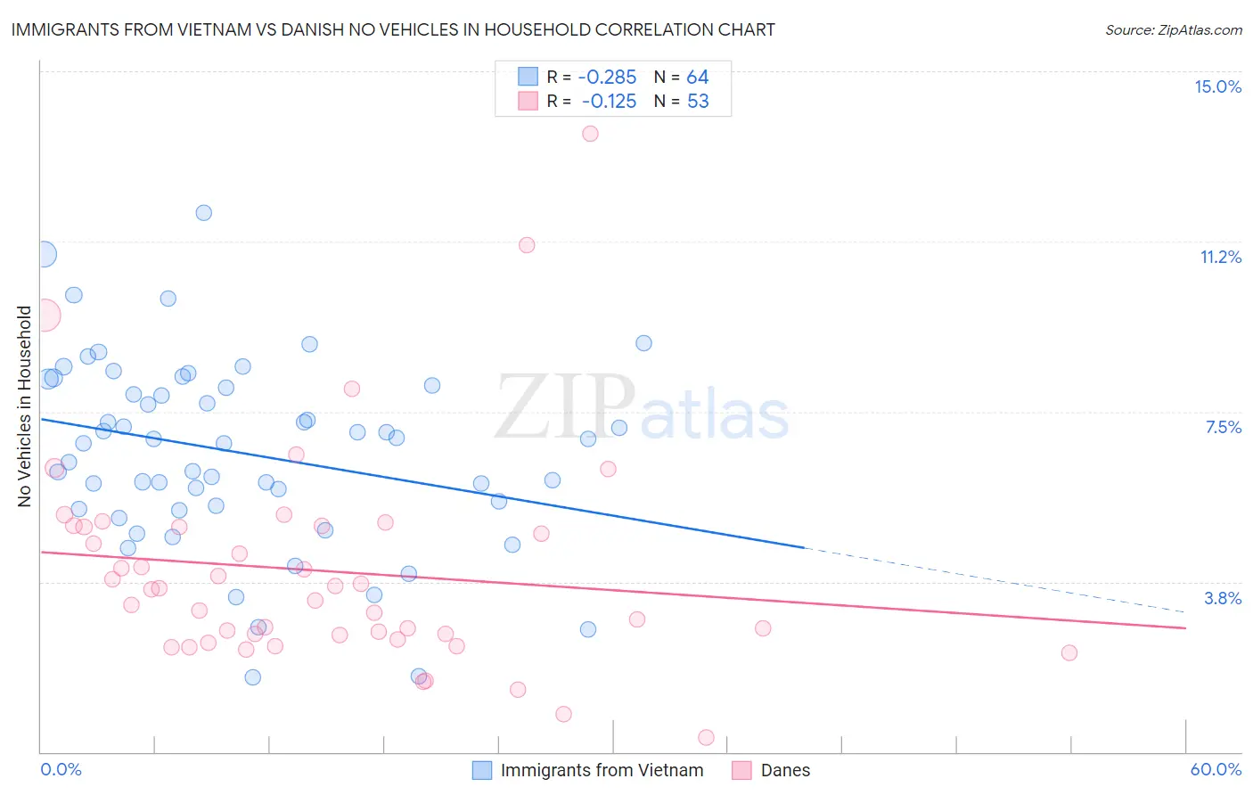 Immigrants from Vietnam vs Danish No Vehicles in Household