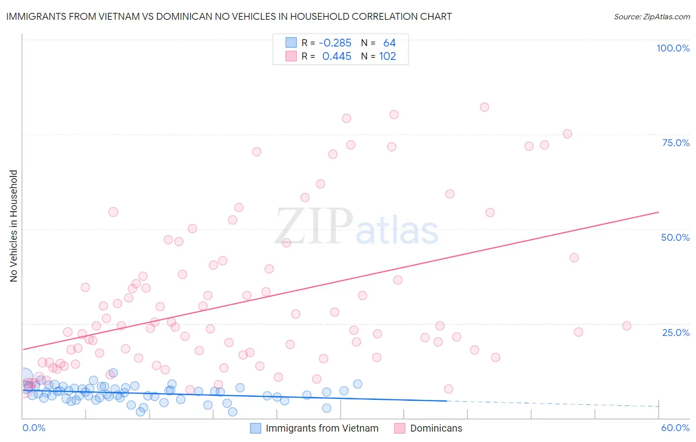 Immigrants from Vietnam vs Dominican No Vehicles in Household