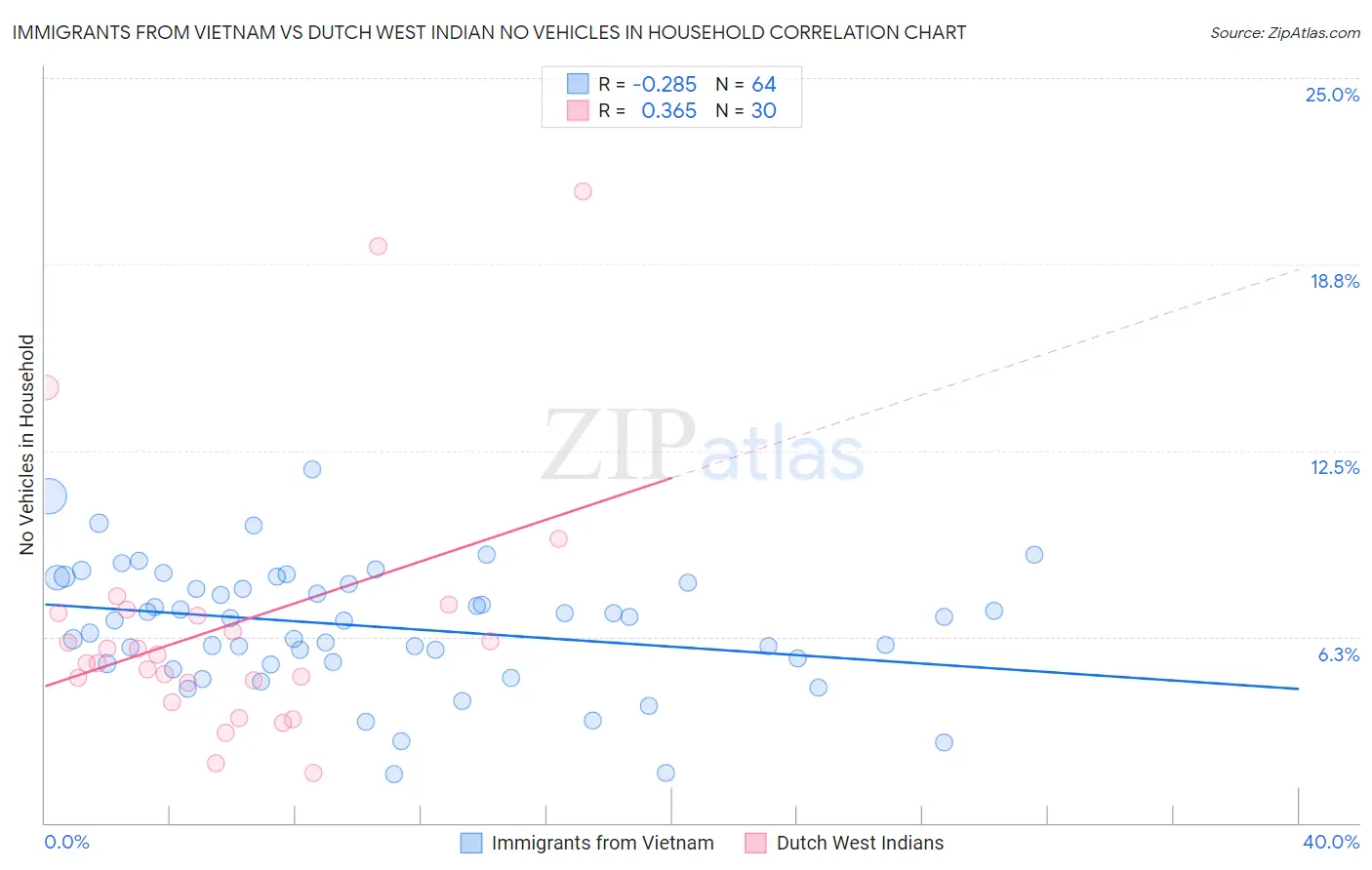 Immigrants from Vietnam vs Dutch West Indian No Vehicles in Household