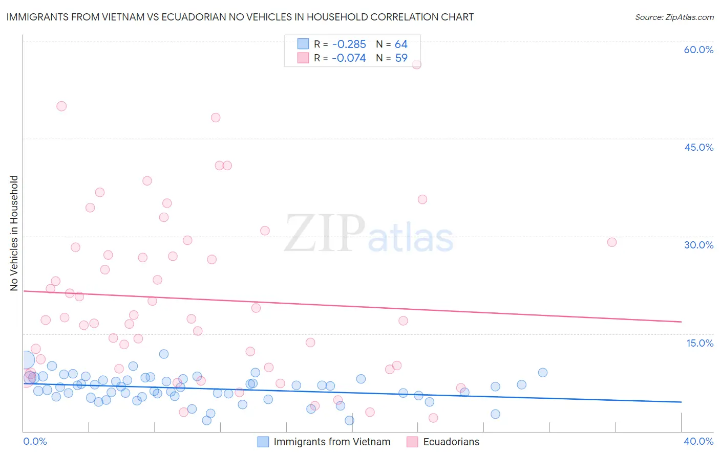 Immigrants from Vietnam vs Ecuadorian No Vehicles in Household