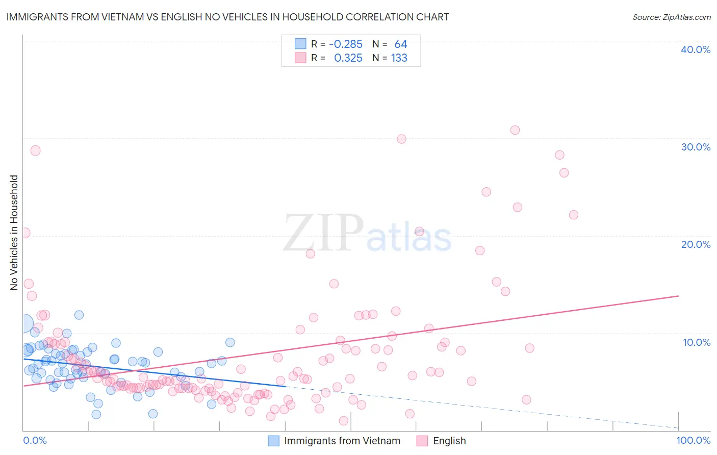 Immigrants from Vietnam vs English No Vehicles in Household