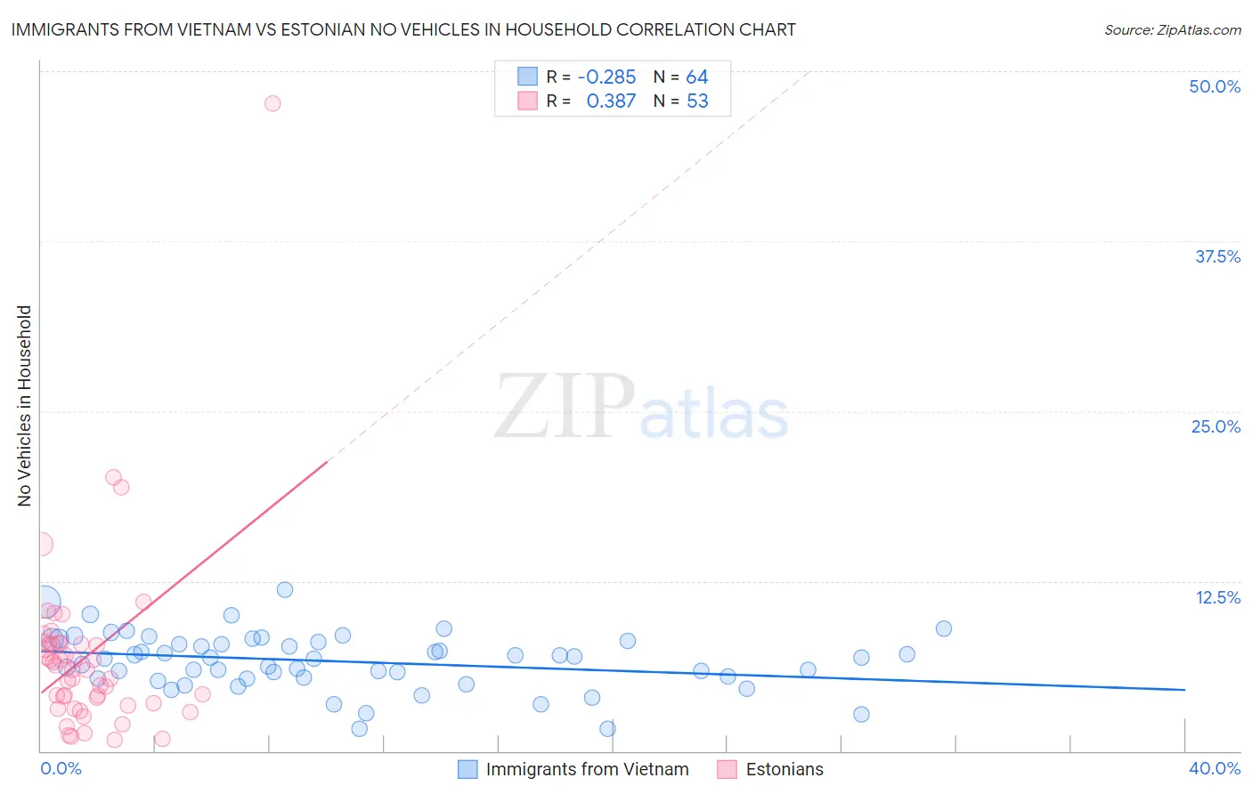 Immigrants from Vietnam vs Estonian No Vehicles in Household