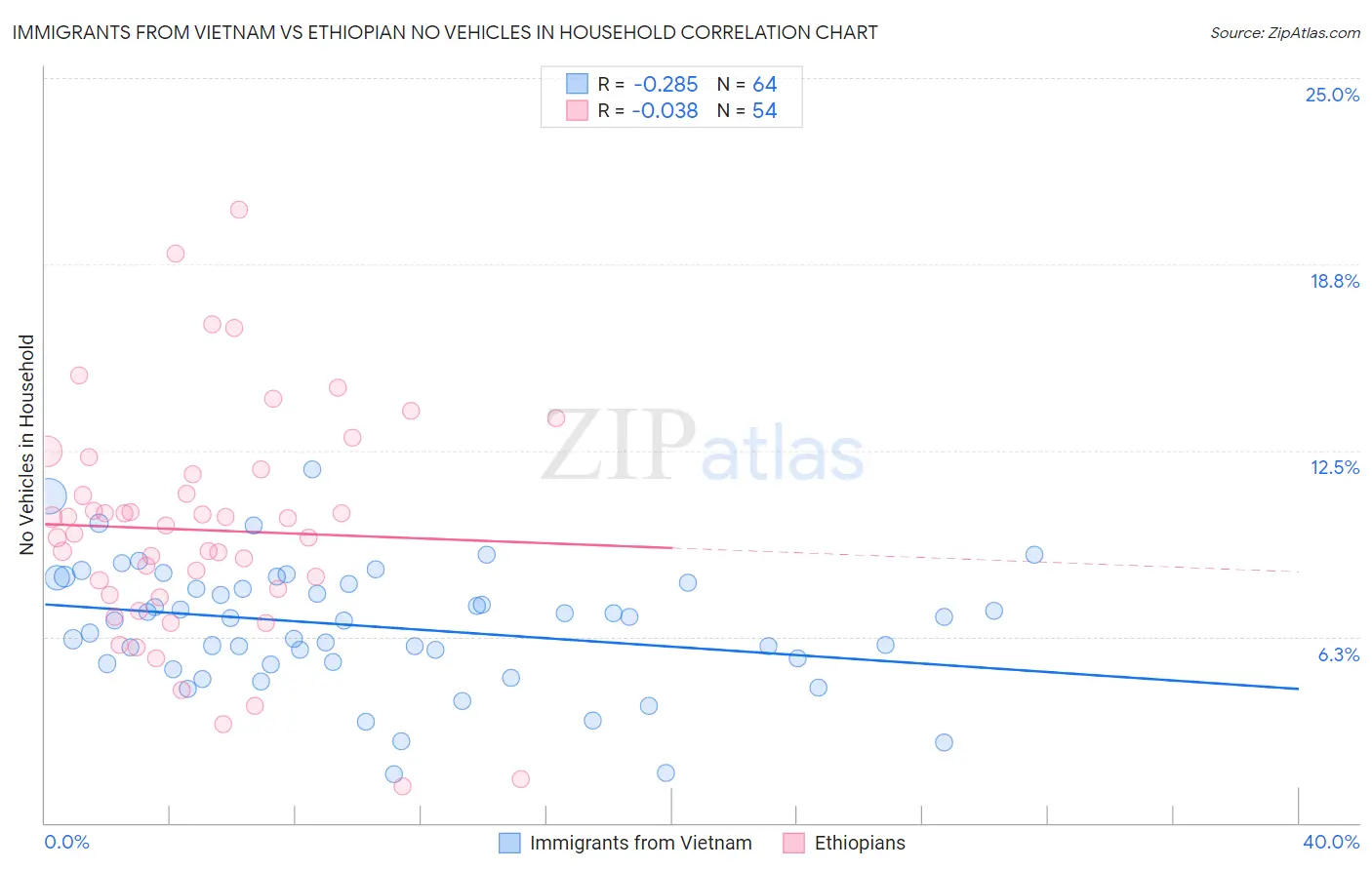 Immigrants from Vietnam vs Ethiopian No Vehicles in Household