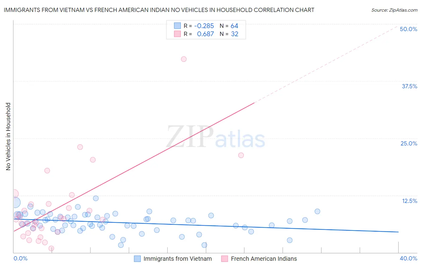 Immigrants from Vietnam vs French American Indian No Vehicles in Household
