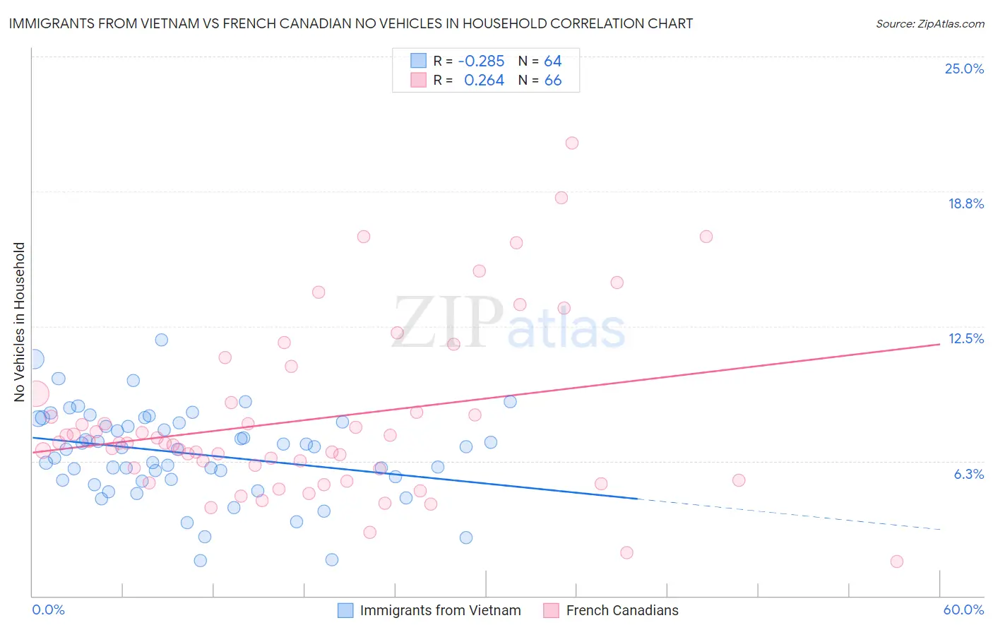 Immigrants from Vietnam vs French Canadian No Vehicles in Household