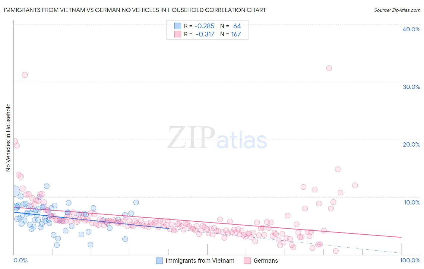 Immigrants from Vietnam vs German No Vehicles in Household