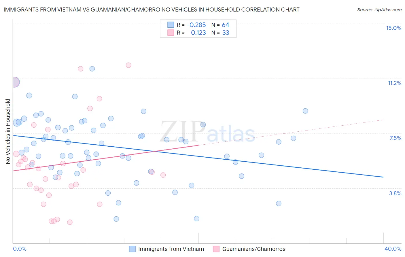 Immigrants from Vietnam vs Guamanian/Chamorro No Vehicles in Household