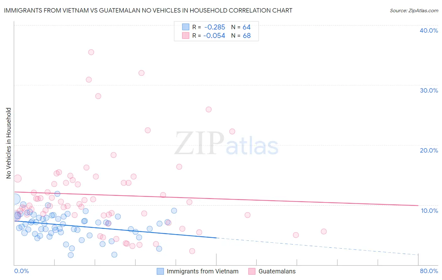 Immigrants from Vietnam vs Guatemalan No Vehicles in Household