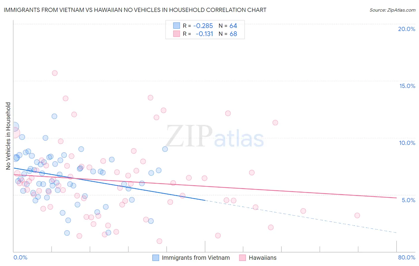 Immigrants from Vietnam vs Hawaiian No Vehicles in Household