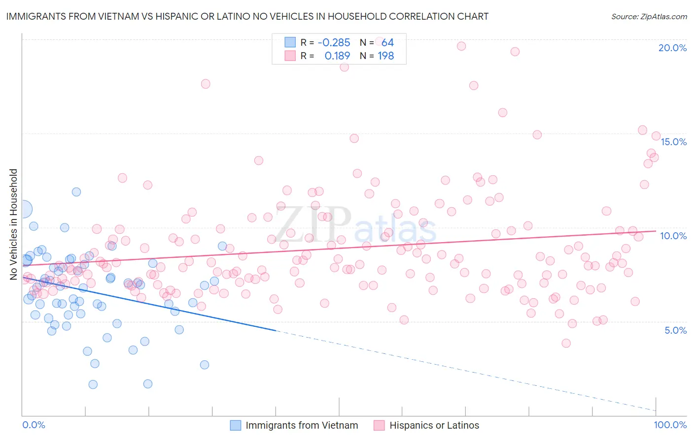 Immigrants from Vietnam vs Hispanic or Latino No Vehicles in Household