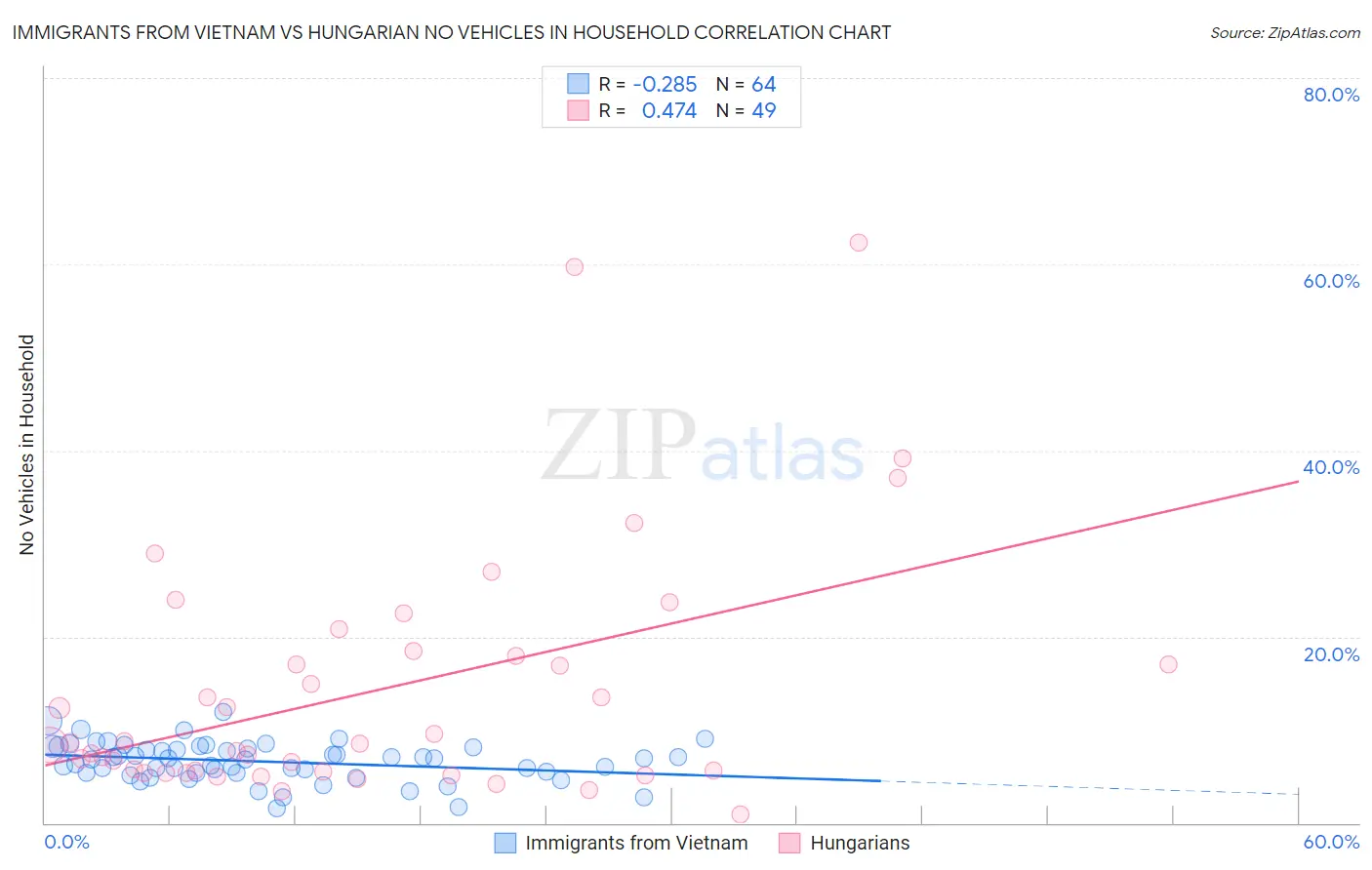 Immigrants from Vietnam vs Hungarian No Vehicles in Household