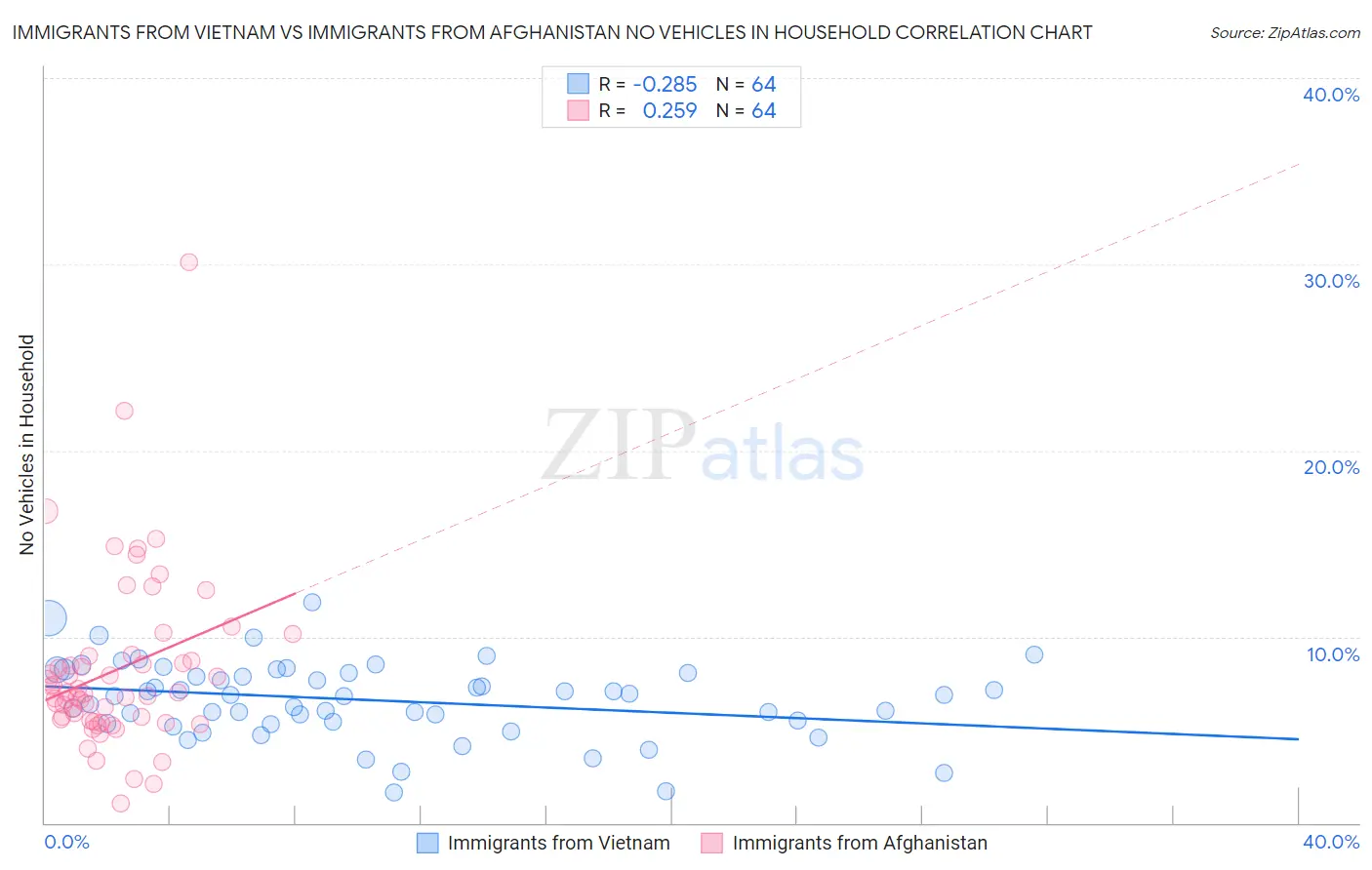 Immigrants from Vietnam vs Immigrants from Afghanistan No Vehicles in Household