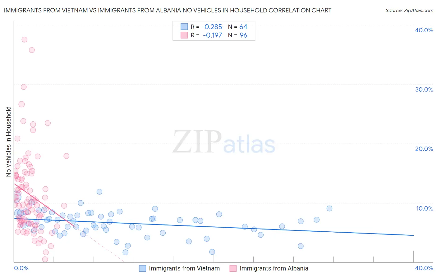 Immigrants from Vietnam vs Immigrants from Albania No Vehicles in Household