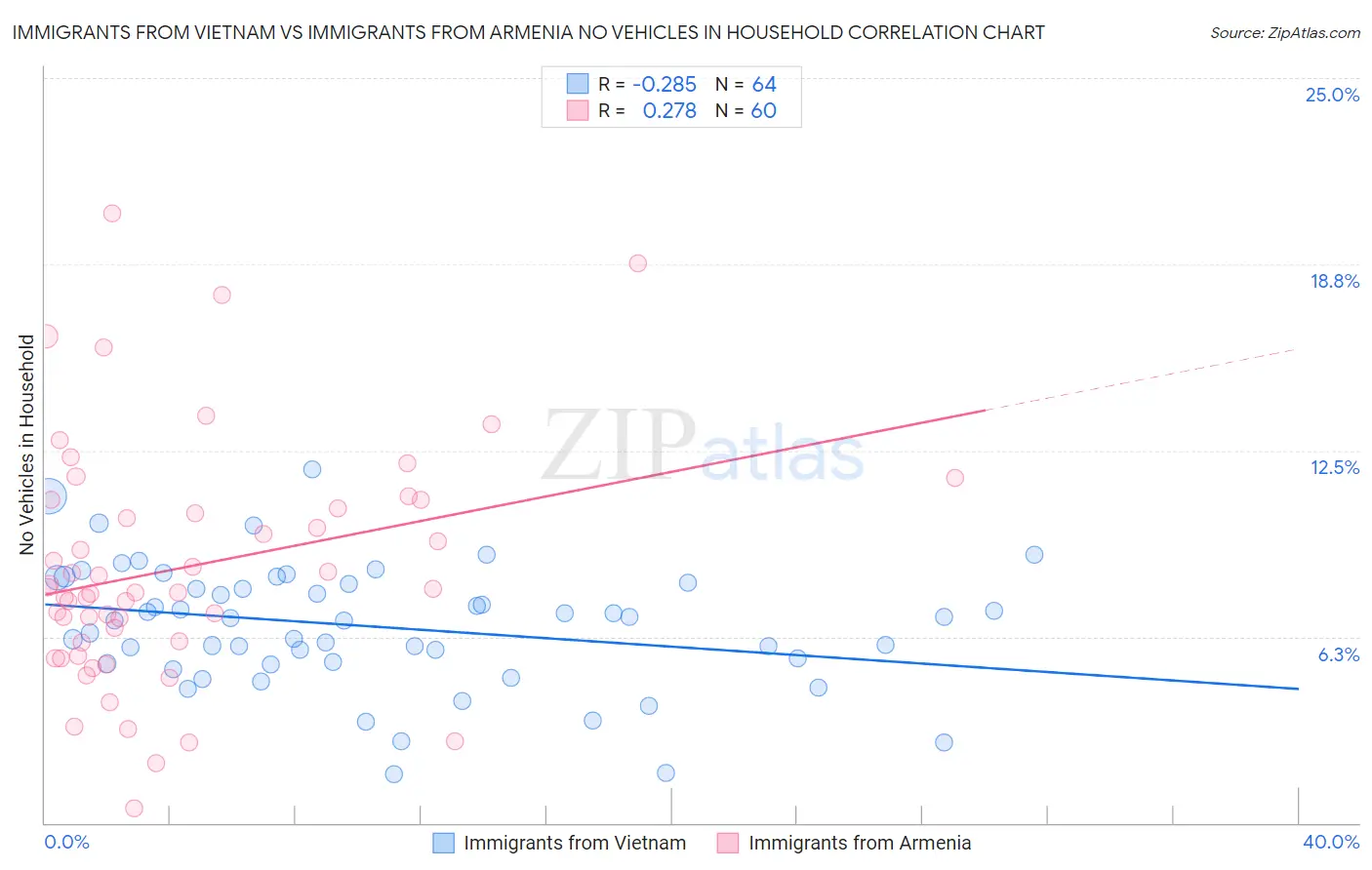 Immigrants from Vietnam vs Immigrants from Armenia No Vehicles in Household