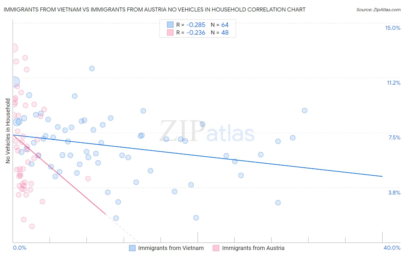 Immigrants from Vietnam vs Immigrants from Austria No Vehicles in Household
