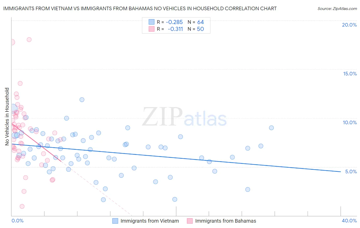 Immigrants from Vietnam vs Immigrants from Bahamas No Vehicles in Household