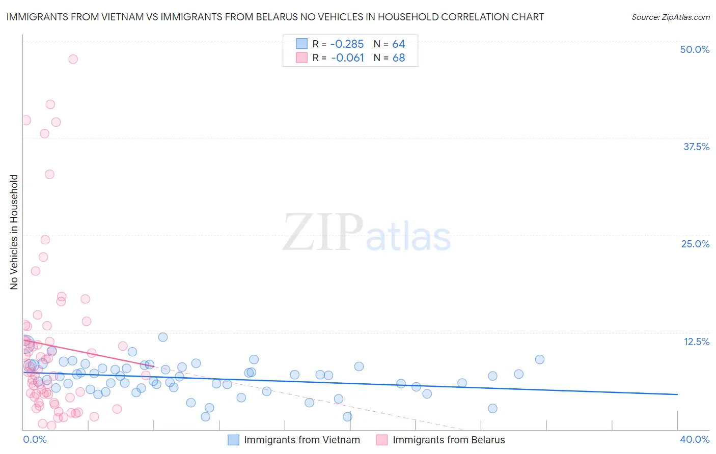 Immigrants from Vietnam vs Immigrants from Belarus No Vehicles in Household