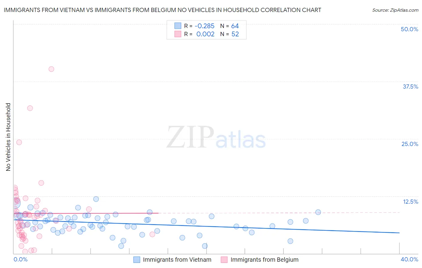 Immigrants from Vietnam vs Immigrants from Belgium No Vehicles in Household