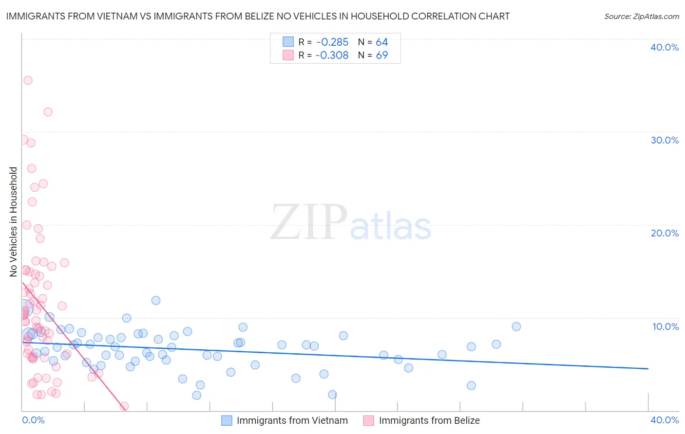 Immigrants from Vietnam vs Immigrants from Belize No Vehicles in Household