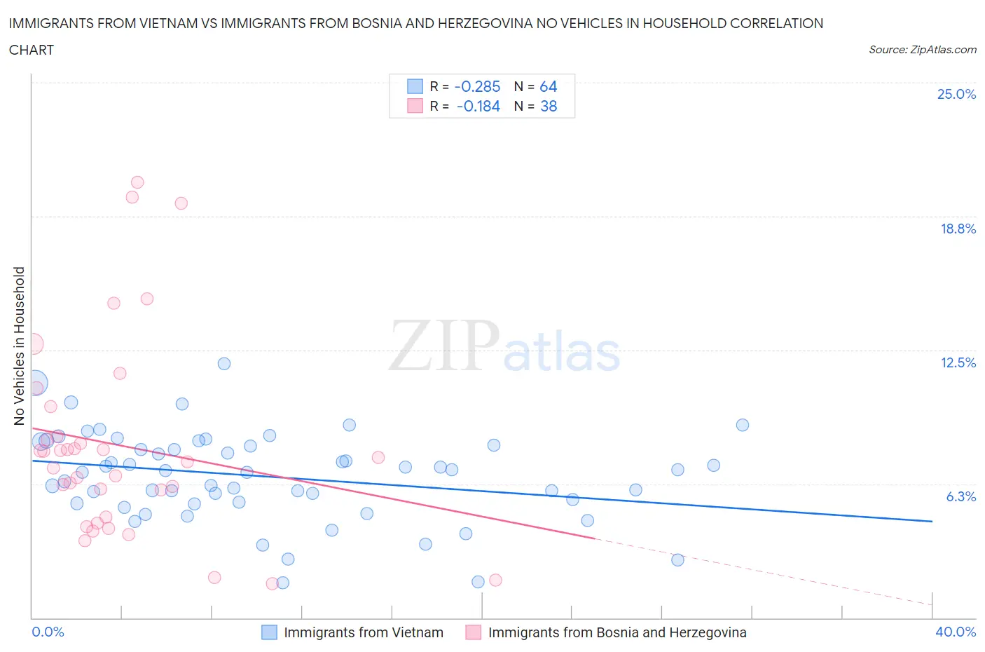 Immigrants from Vietnam vs Immigrants from Bosnia and Herzegovina No Vehicles in Household