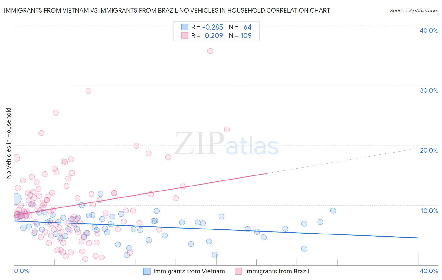 Immigrants from Vietnam vs Immigrants from Brazil No Vehicles in Household