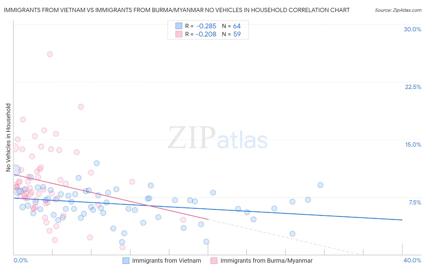 Immigrants from Vietnam vs Immigrants from Burma/Myanmar No Vehicles in Household