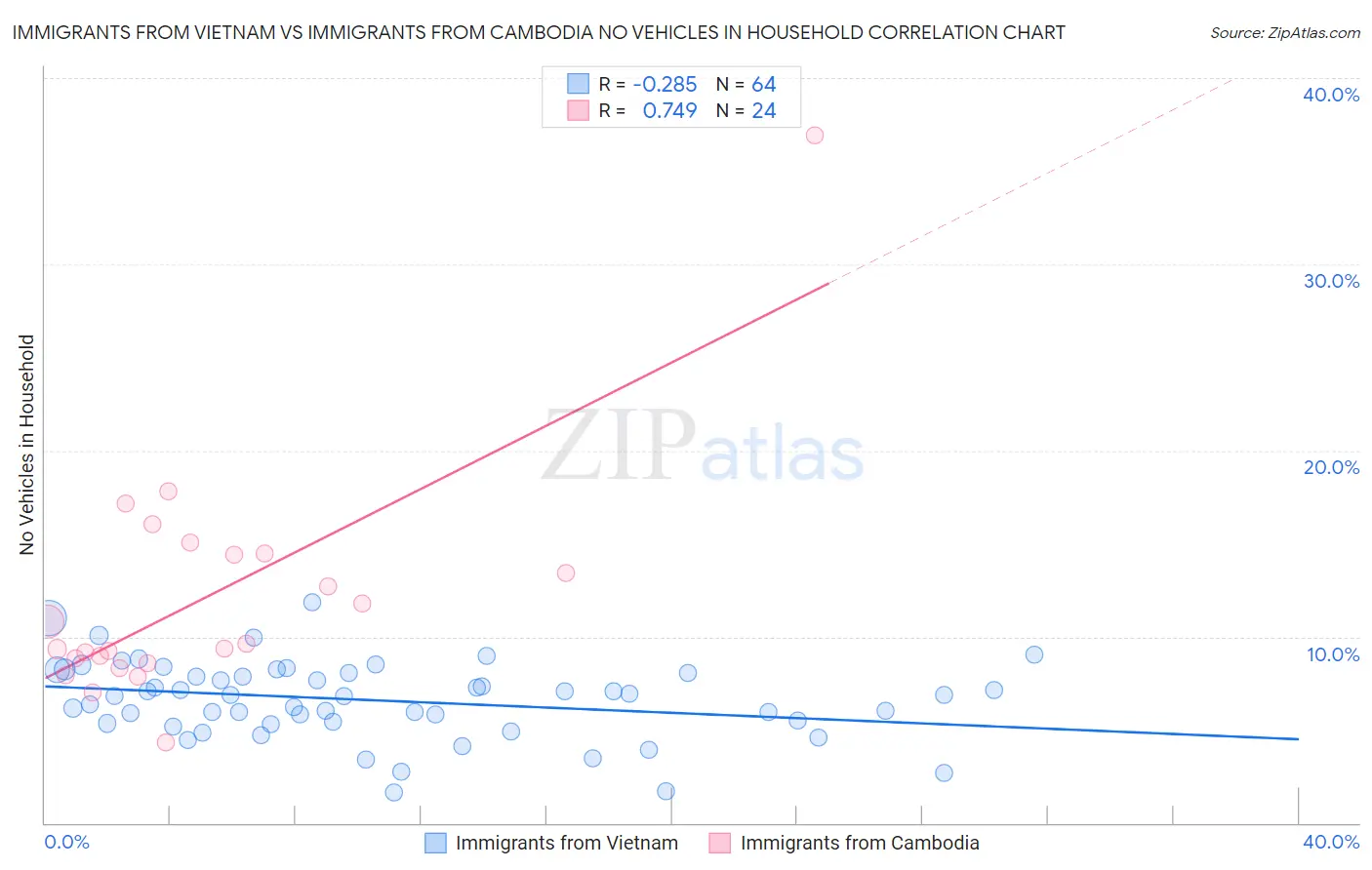 Immigrants from Vietnam vs Immigrants from Cambodia No Vehicles in Household