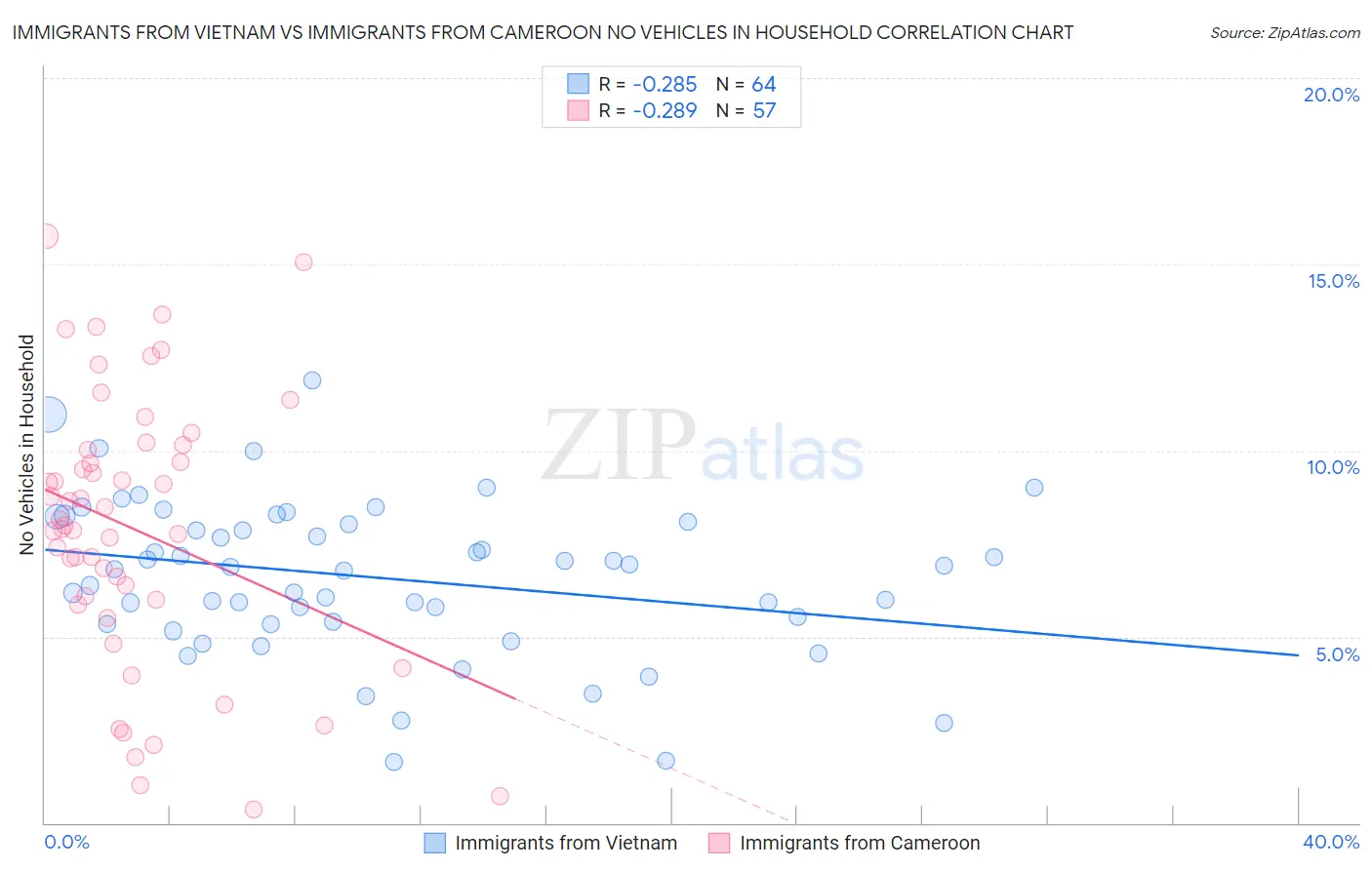Immigrants from Vietnam vs Immigrants from Cameroon No Vehicles in Household