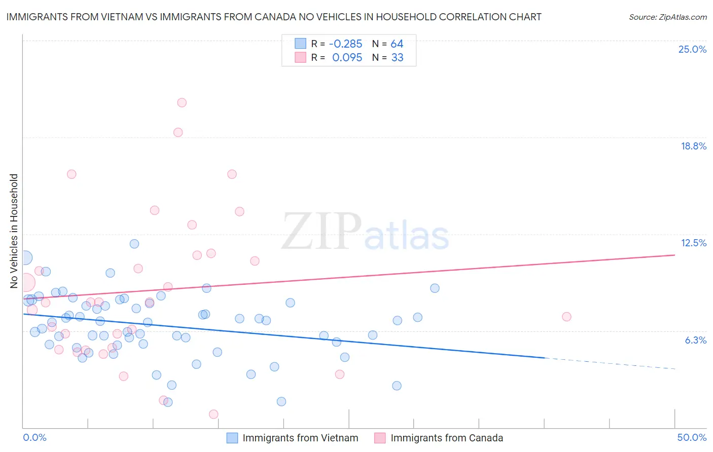 Immigrants from Vietnam vs Immigrants from Canada No Vehicles in Household