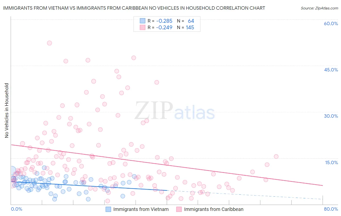 Immigrants from Vietnam vs Immigrants from Caribbean No Vehicles in Household