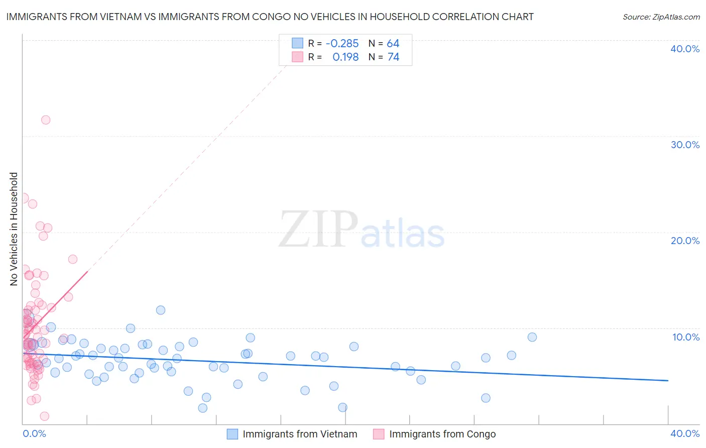 Immigrants from Vietnam vs Immigrants from Congo No Vehicles in Household