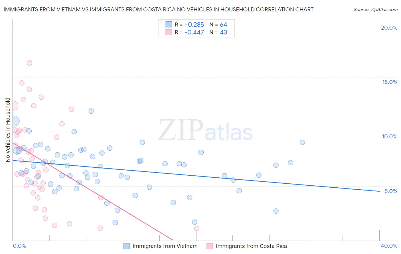 Immigrants from Vietnam vs Immigrants from Costa Rica No Vehicles in Household