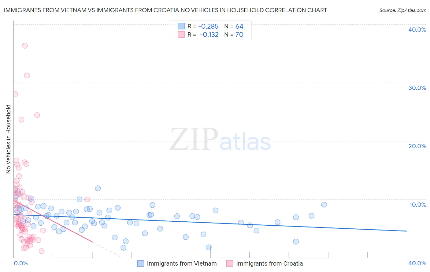 Immigrants from Vietnam vs Immigrants from Croatia No Vehicles in Household