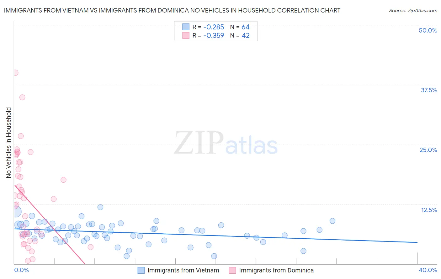 Immigrants from Vietnam vs Immigrants from Dominica No Vehicles in Household