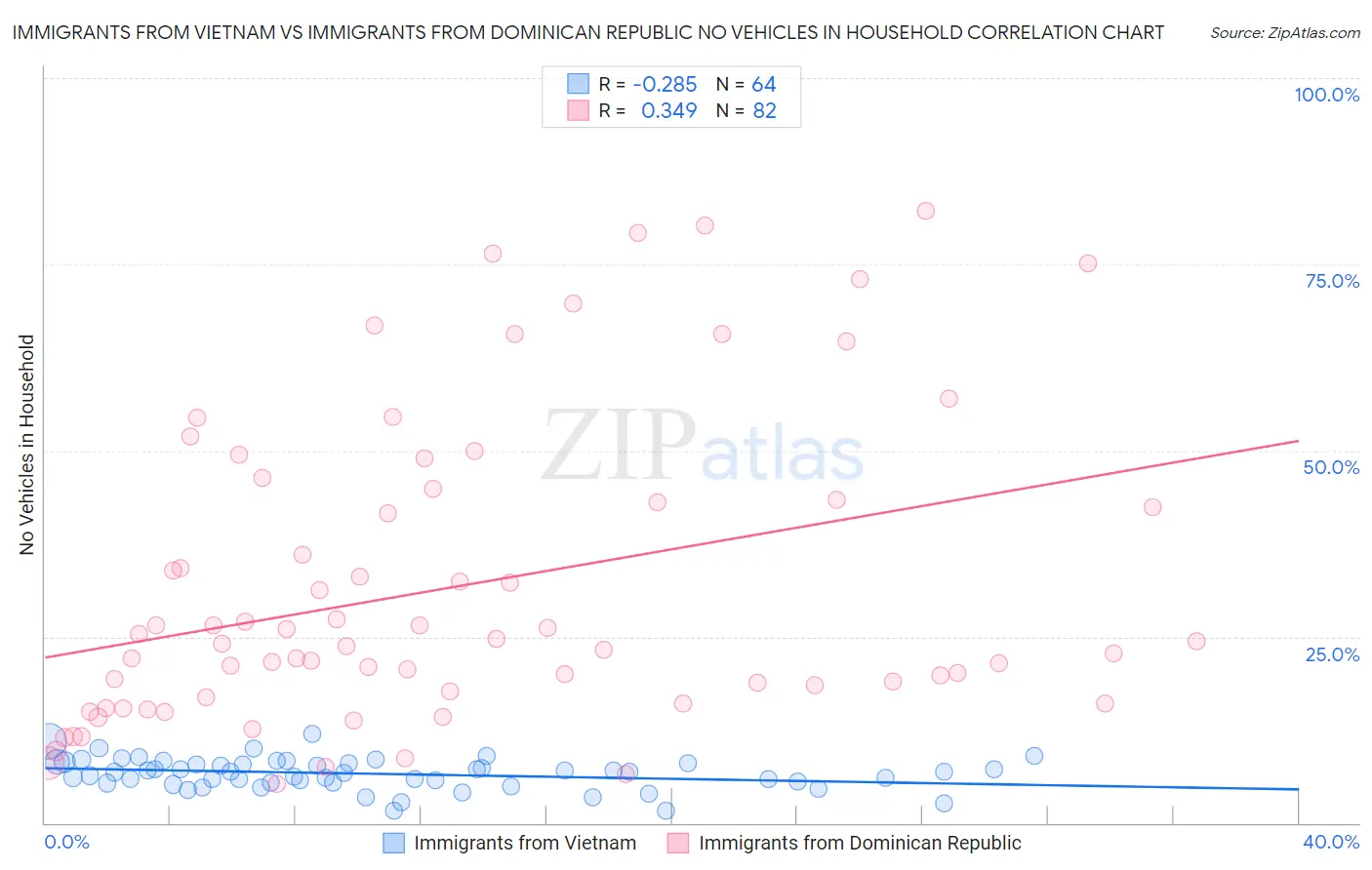 Immigrants from Vietnam vs Immigrants from Dominican Republic No Vehicles in Household