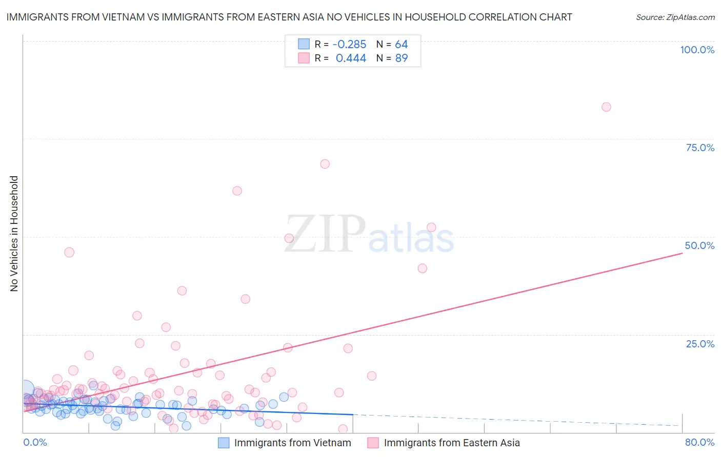 Immigrants from Vietnam vs Immigrants from Eastern Asia No Vehicles in Household