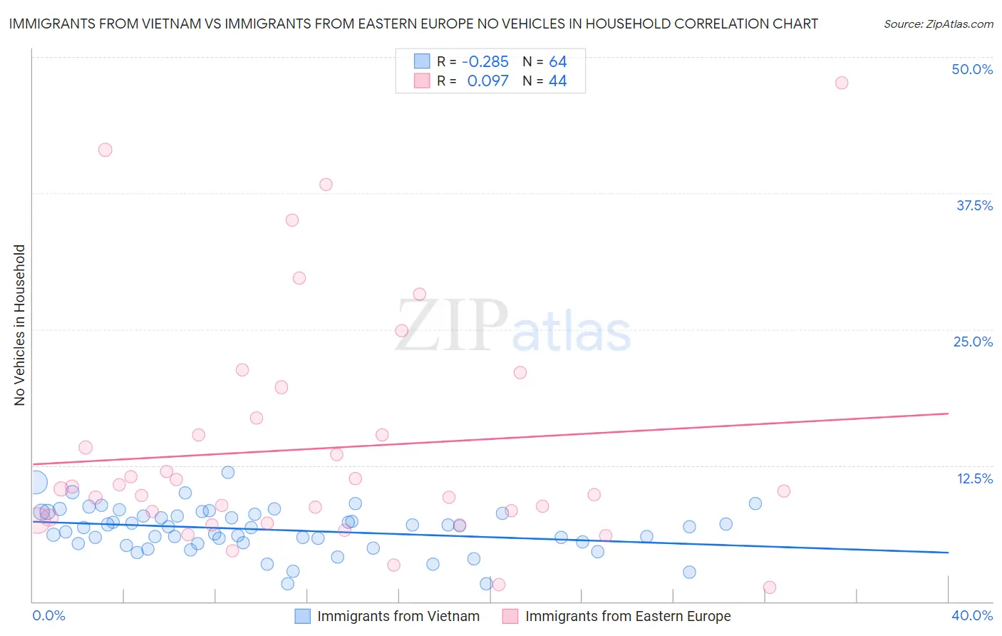 Immigrants from Vietnam vs Immigrants from Eastern Europe No Vehicles in Household