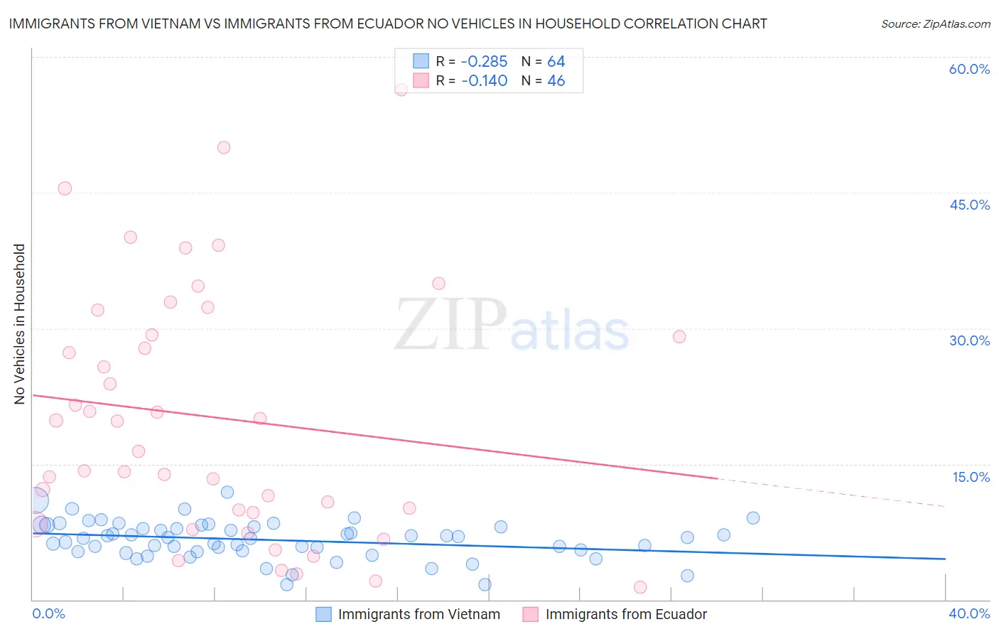 Immigrants from Vietnam vs Immigrants from Ecuador No Vehicles in Household