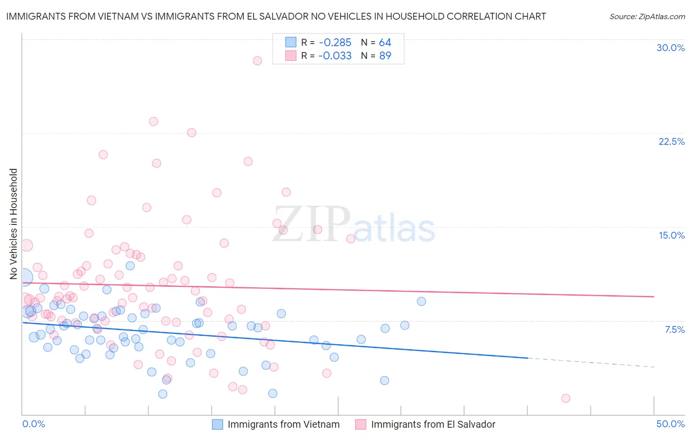 Immigrants from Vietnam vs Immigrants from El Salvador No Vehicles in Household