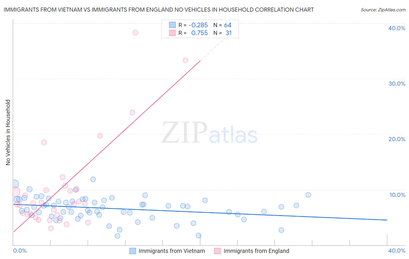 Immigrants from Vietnam vs Immigrants from England No Vehicles in Household