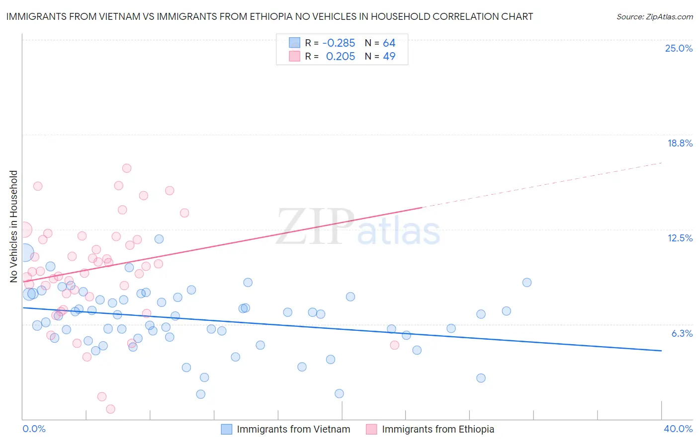 Immigrants from Vietnam vs Immigrants from Ethiopia No Vehicles in Household