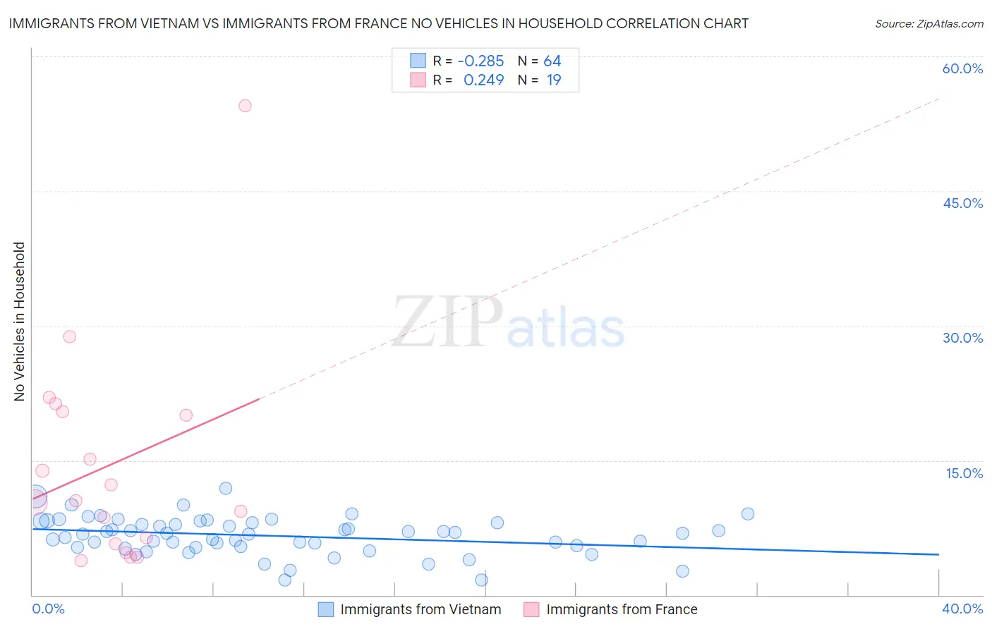 Immigrants from Vietnam vs Immigrants from France No Vehicles in Household