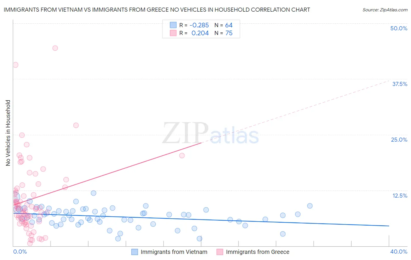 Immigrants from Vietnam vs Immigrants from Greece No Vehicles in Household