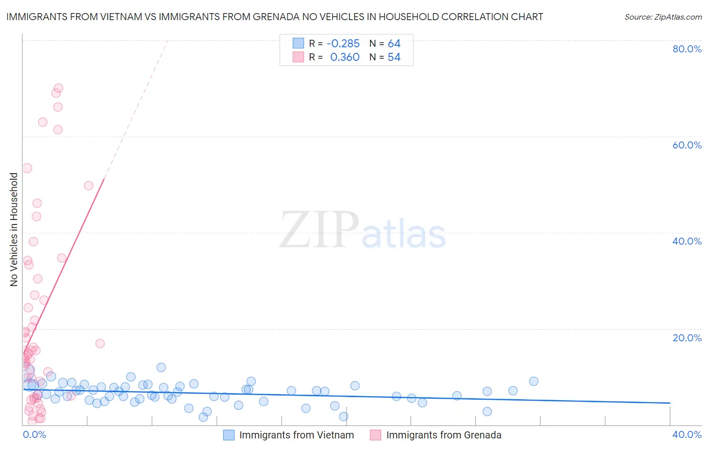 Immigrants from Vietnam vs Immigrants from Grenada No Vehicles in Household