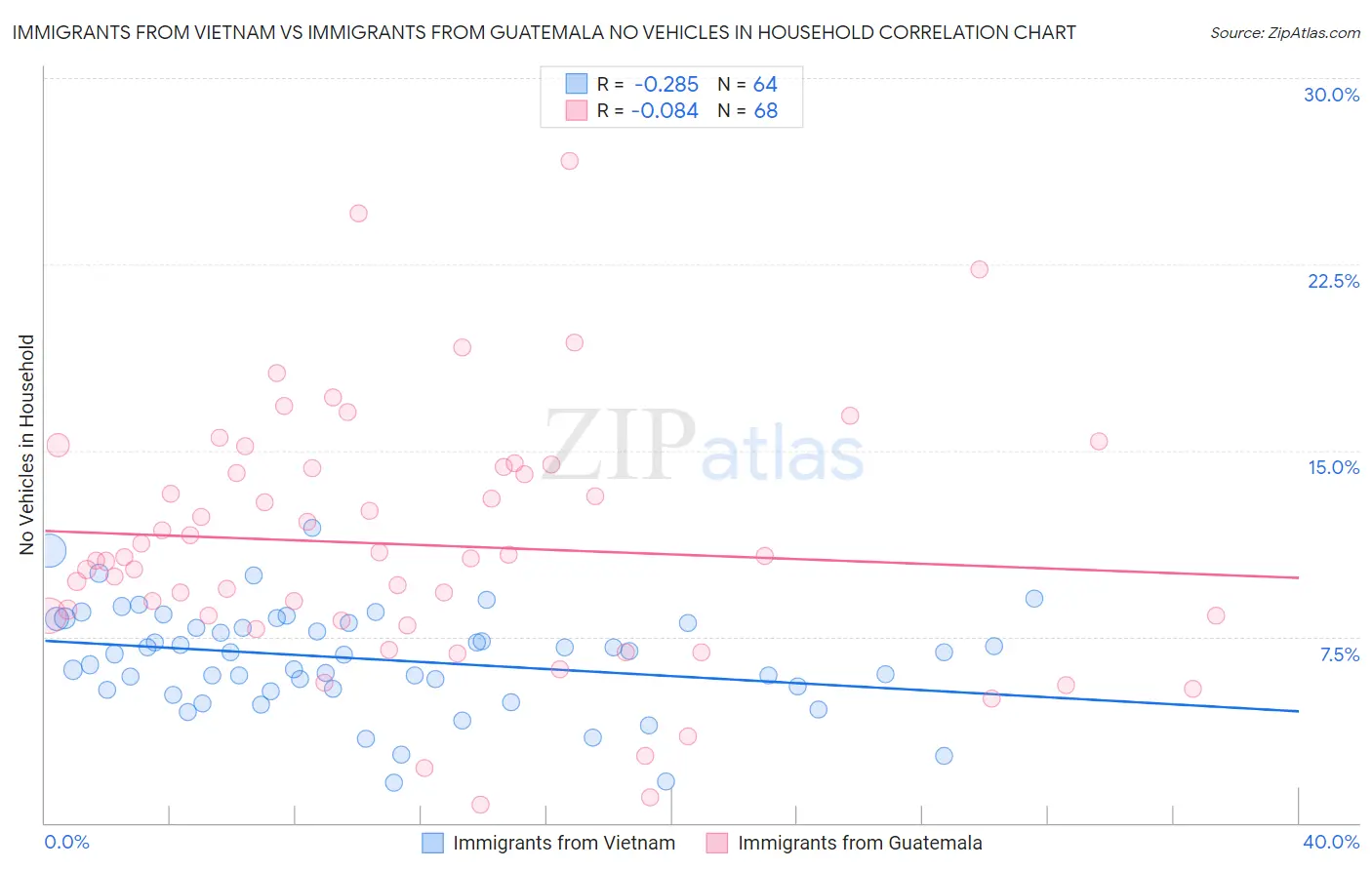 Immigrants from Vietnam vs Immigrants from Guatemala No Vehicles in Household